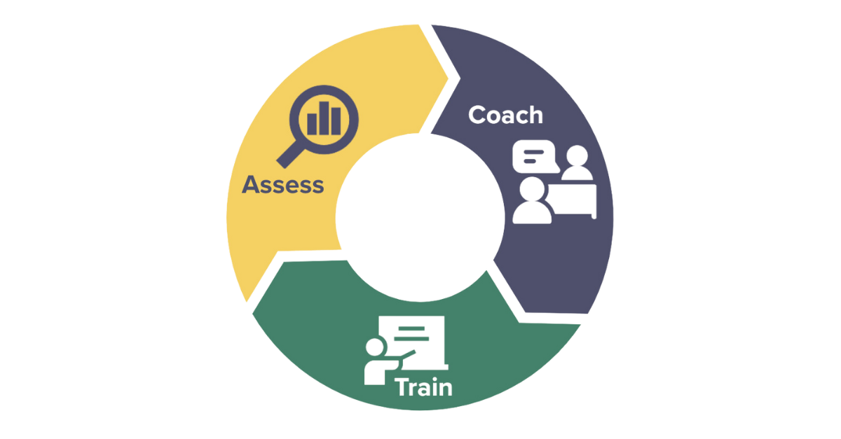 Assess, Coach, Train process graphic with icons for each